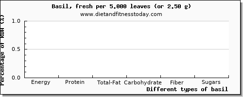 nutritional value and nutritional content in basil